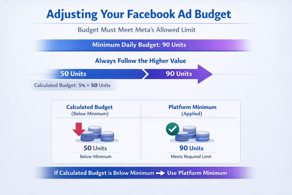 Minimum daily budget requirement in Facebook ads based on currency