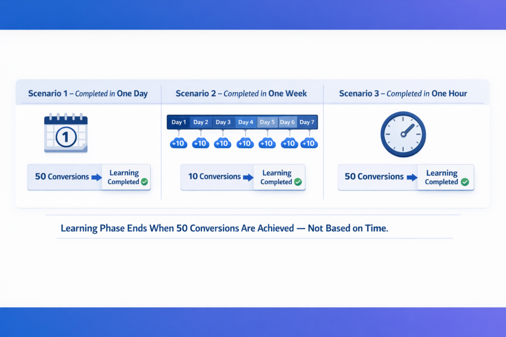 Facebook ads learning phase completion examples one day one week one hour
