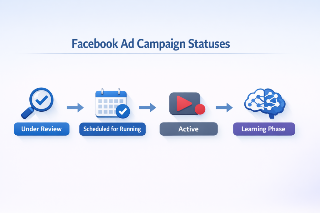 Different Facebook ad campaign statuses explained for beginners