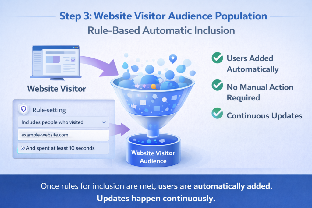 Website visitors getting added to custom audience based on defined rules