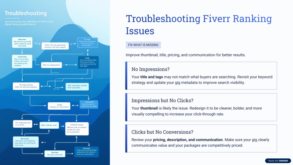 fixing Fiverr gig ranking issues impressions clicks conversions