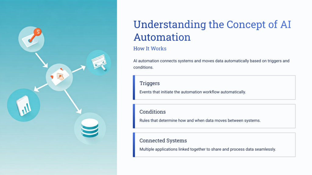 diagram explaining AI automation concept with data flow and system integration