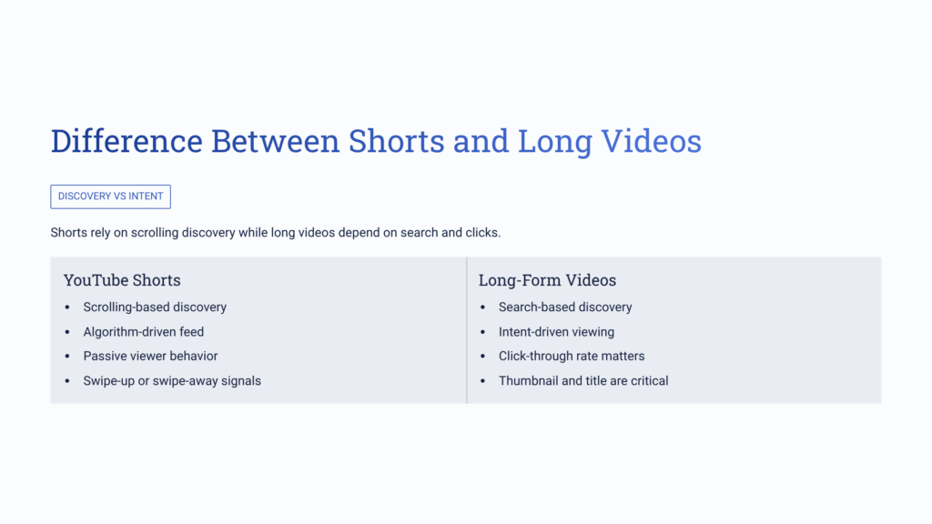 Difference Between Shorts and Long Videos