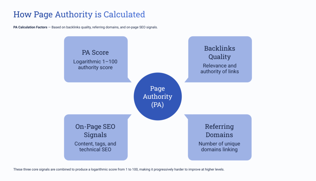 How Page Authority is Calculated