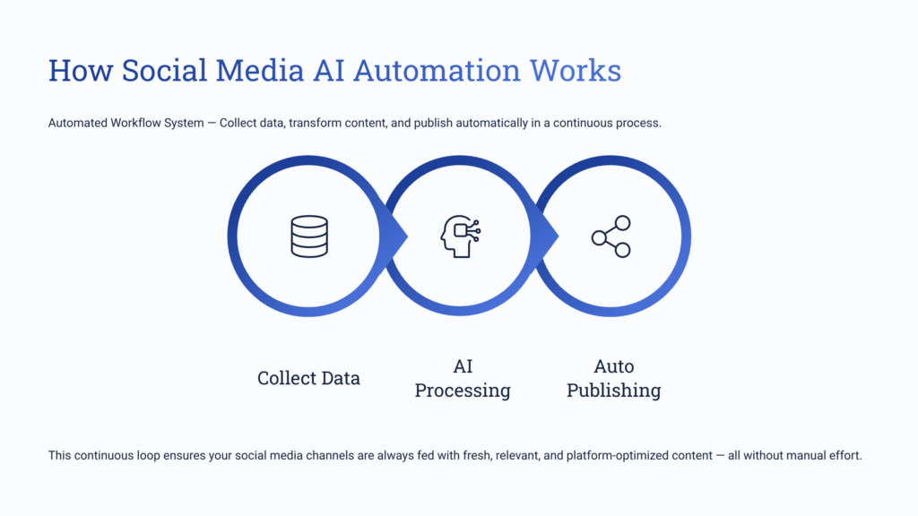 workflow diagram of AI automation collecting data creating posts and publishing