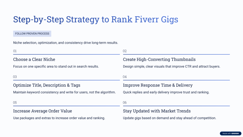 step by step Fiverr SEO strategy to rank gigs on first page