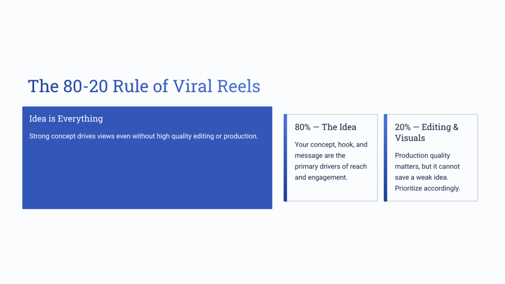 The 80-20 Rule of Viral Reels