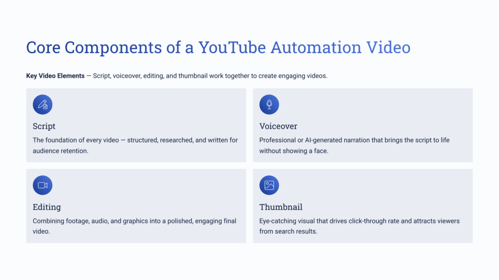 YouTube video creation process showing script voiceover editing and thumbnail