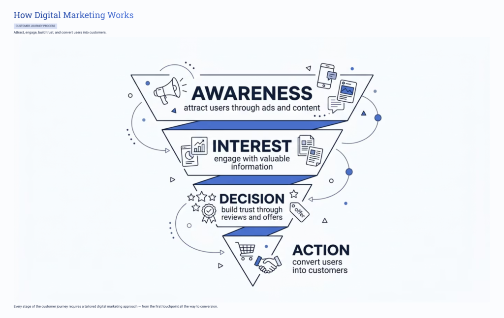 How Digital Marketing Works