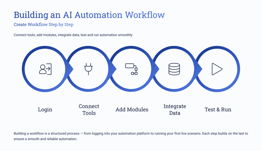 step by step AI automation workflow creation with multiple app integrations