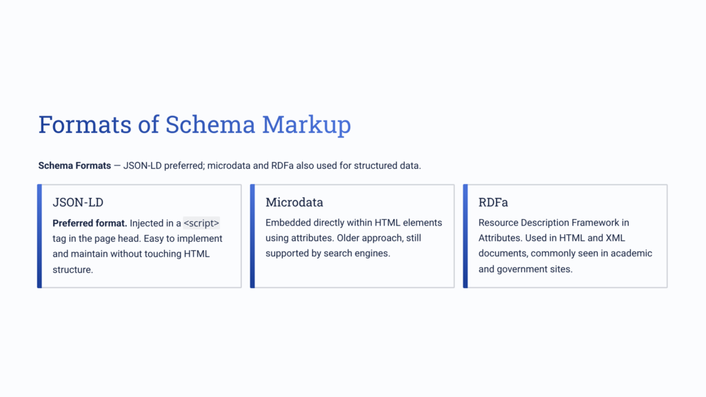 Formats of Schema Markup