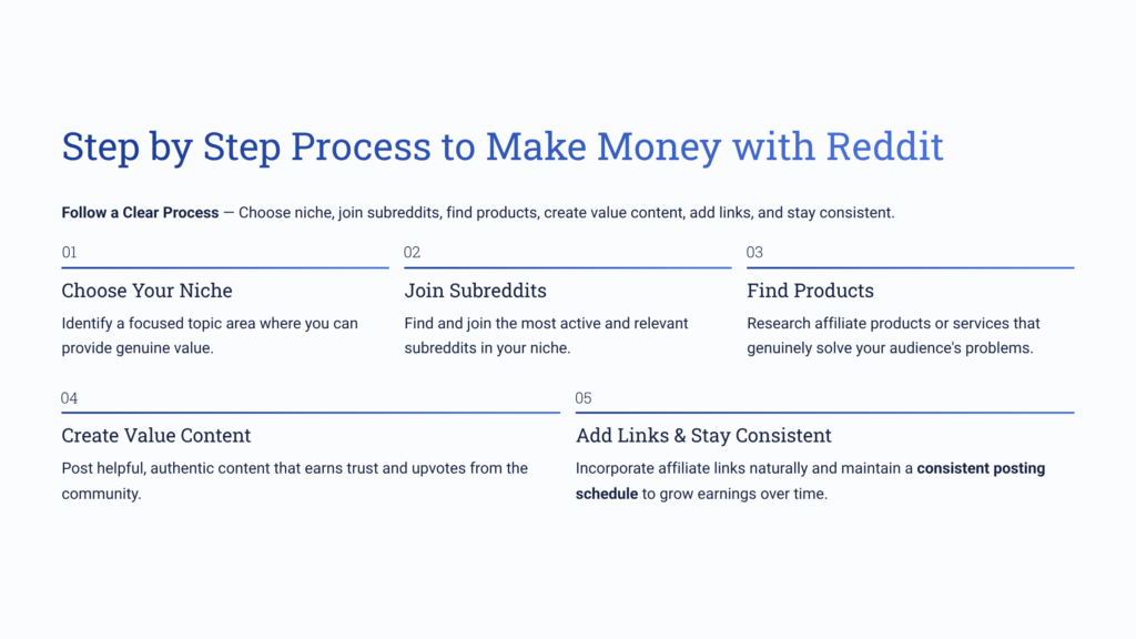 Step-by-Step Process to Make Money with Reddit