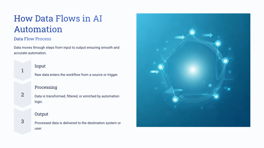 data flow diagram showing input processing and output in automation system