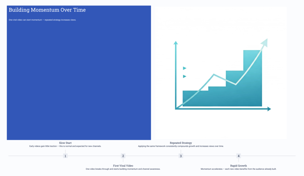 Building Momentum Over Time