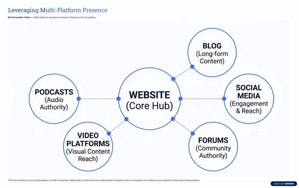 multi-platform content visibility strategy for ChatGPT ranking across websites and platforms