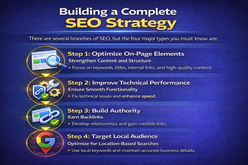 Building a Complete SEO Strategy