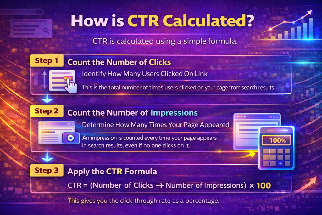 CTR formula example showing clicks and impressions calculation